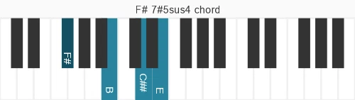 Piano voicing of chord F# 7#5sus4